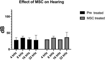 Successful Treatment of <mark class="highlighted">Noise-Induced Hearing Loss</mark> by Mesenchymal Stromal Cells: An RNAseq Analysis of Protective/Repair Pathways